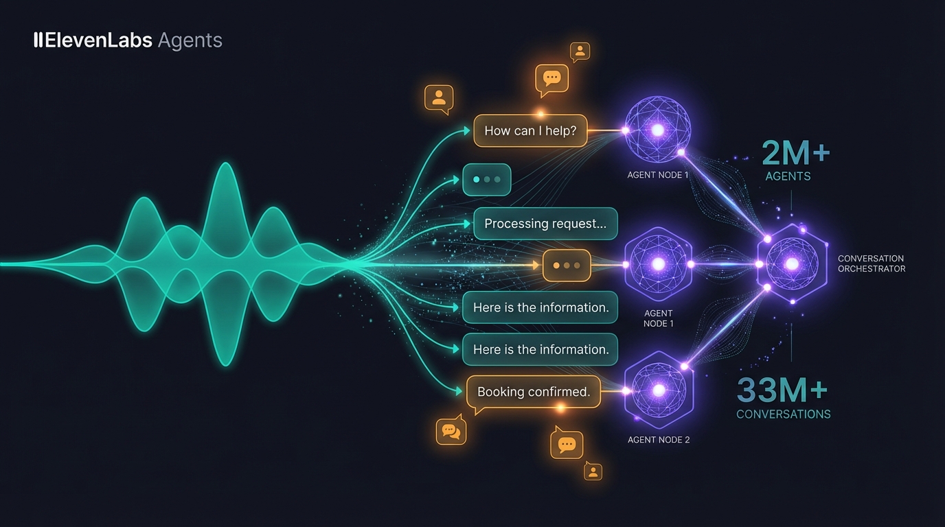 Cover for ElevenLabs Agents Handle 33 Million Conversations — But Start Each Call From Scratch