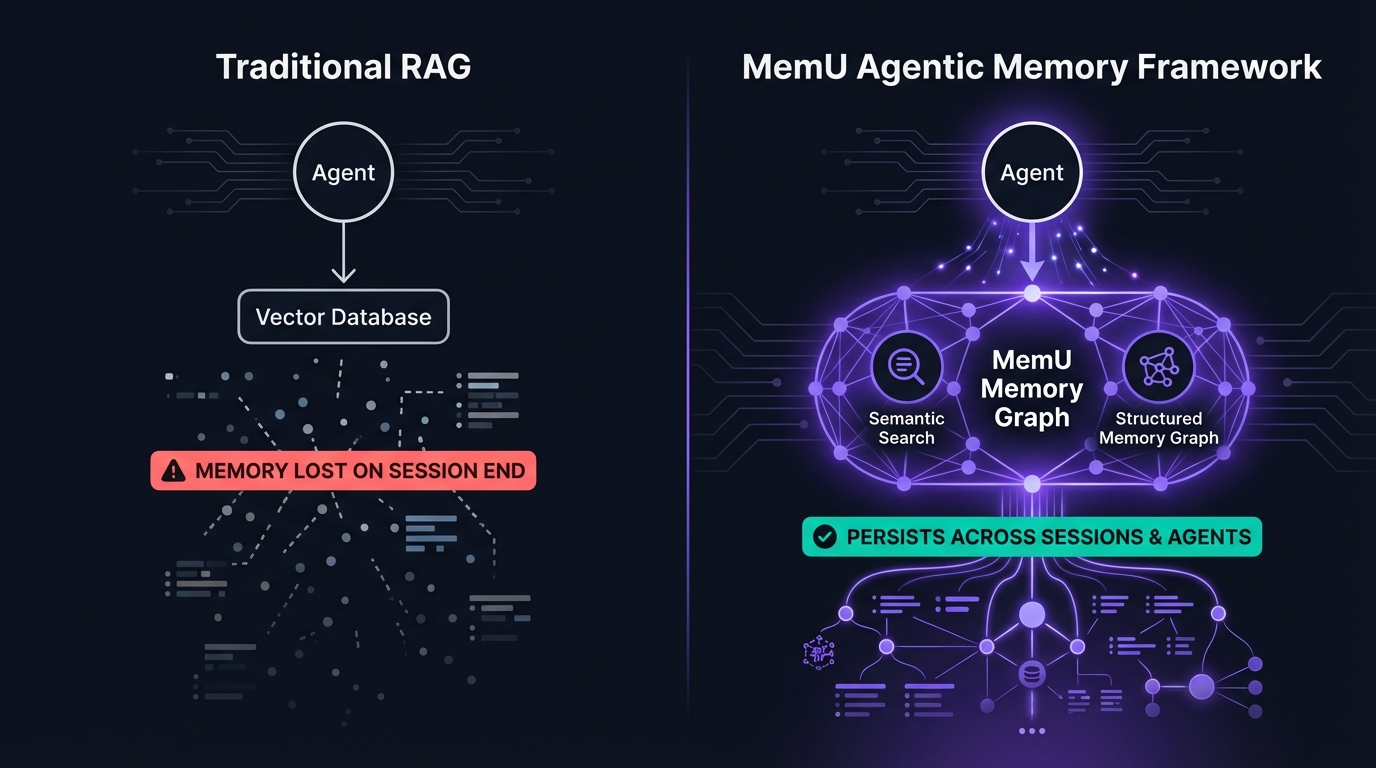 Memory architecture: session context versus MemU Agentic Memory Framework